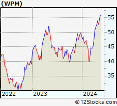 Stock Chart of Wheaton Precious Metals Corp.