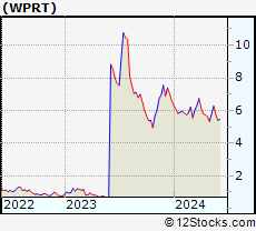 Stock Chart of Westport Fuel Systems Inc.