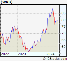 Stock Chart of W. R. Berkley Corporation