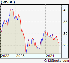 Stock Chart of WesBanco, Inc.
