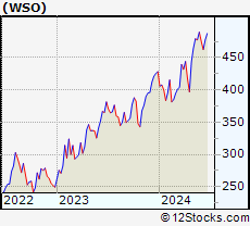 Stock Chart of Watsco, Inc.
