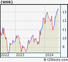 Stock Chart of Whitestone REIT