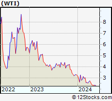 Stock Chart of W&T Offshore, Inc.
