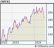 Stock Chart of Watts Water Technologies, Inc.