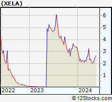 Stock Chart of Exela Technologies, Inc.