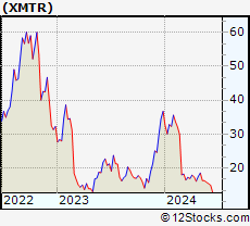 Stock Chart of Xometry, Inc.