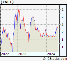 Stock Chart of Xunlei Limited