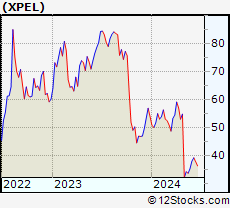 Stock Chart of XPEL, Inc.