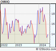 Stock Chart of Xerox Holdings Corporation