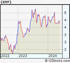 Stock Chart of X Financial