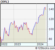 Stock Chart of Xylem Inc.
