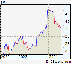 Stock Chart of United States Steel Corporation