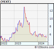 Stock Chart of Yext, Inc.