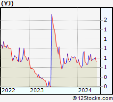 Stock Chart of Yunji Inc.