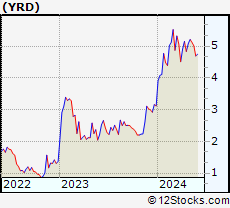 Stock Chart of Yiren Digital Ltd.
