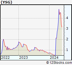 Stock Chart of Yatsen Holding Limited