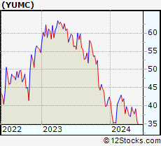 Stock Chart of Yum China Holdings, Inc.