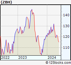Stock Chart of Zimmer Biomet Holdings, Inc.