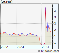 Stock Chart of Zhongchao Inc.