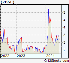 Stock Chart of Zedge, Inc.