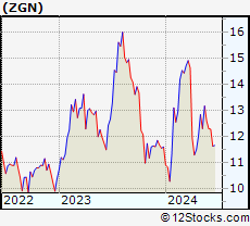 Stock Chart of Ermenegildo Zegna N.V.