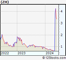 Stock Chart of Zhihu Inc.