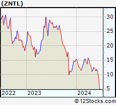 Stock Chart of Zentalis Pharmaceuticals, Inc.