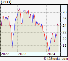 Stock Chart of ZTO Express (Cayman) Inc.