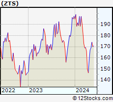 Stock Chart of Zoetis Inc.