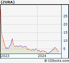Stock Chart of Zura Bio Limited
