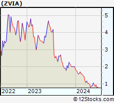 Stock Chart of Zevia PBC