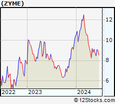 Stock Chart of Zymeworks Inc.