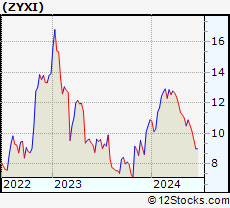 Stock Chart of Zynex, Inc.