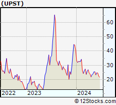 Stock Chart of Upstart Holdings, Inc.