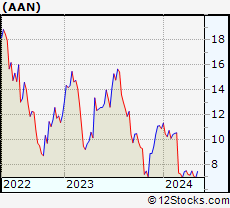 Stock Chart of Aaron s, Inc.