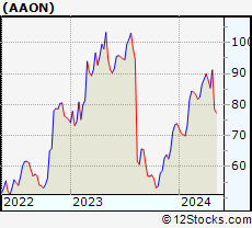 Stock Chart of AAON, Inc.