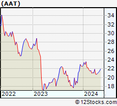 Stock Chart of American Assets Trust, Inc.