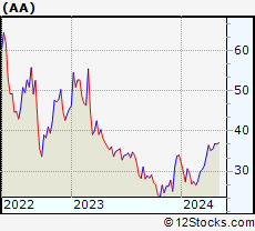 Stock Chart of Alcoa Corporation