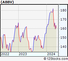 Stock Chart of AbbVie Inc.