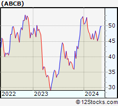 Stock Chart of Ameris Bancorp