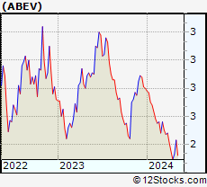 Stock Chart of Ambev S.A.