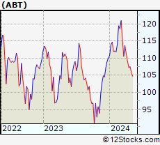 Stock Chart of Abbott Laboratories
