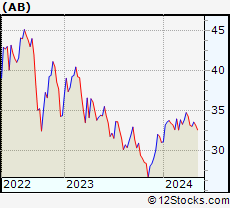 Stock Chart of AllianceBernstein Holding L.P.