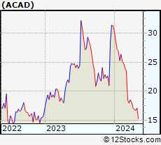 Stock Chart of ACADIA Pharmaceuticals Inc.