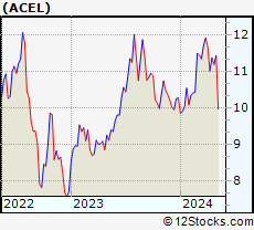 Stock Chart of Accel Entertainment, Inc.