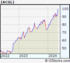 Stock Chart of Arch Capital Group Ltd.