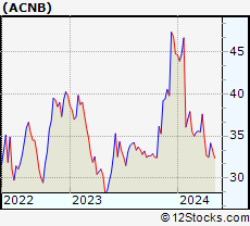 Stock Chart of ACNB Corporation
