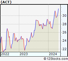 Stock Chart of Enact Holdings, Inc.