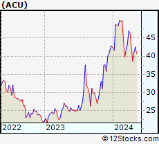 Stock Chart of Acme United Corporation