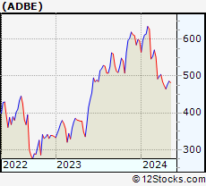 Stock Chart of Adobe Inc.